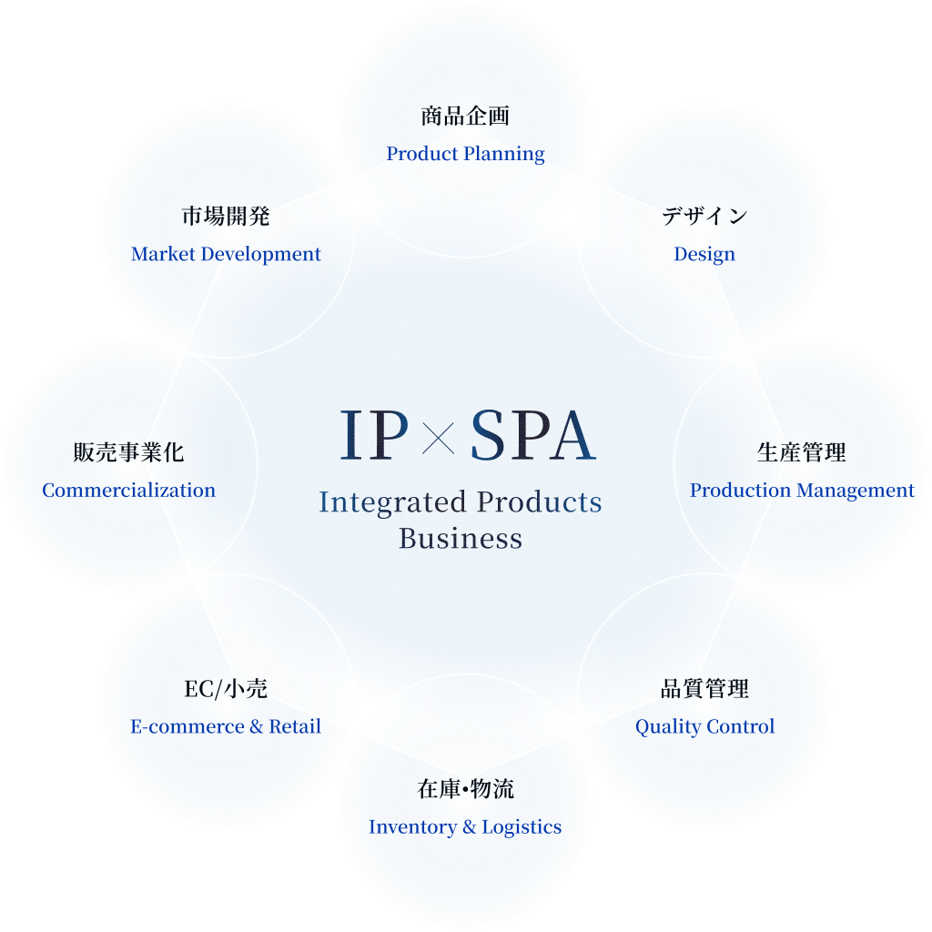 IP×SPA